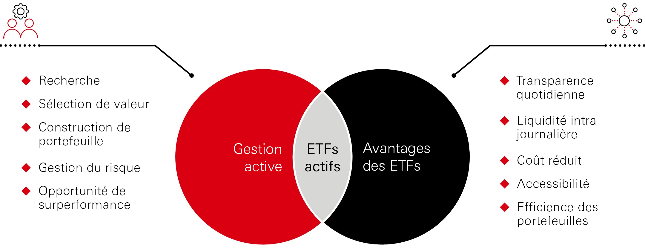 L’essentiel sur les ETFs actifs