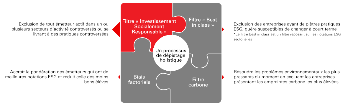 Ganzheitlicher Screening-Prozess; Filtre « Investissement Socialement Responsable » - Exclusion de tout émetteur actif dans un ou plusieurs secteurs d’activité controversés ou se livrant à des pratiques controversées; Filtre « Best in class » - Exclusion des entreprises ayant de piètres pratiques ESG, guère susceptibles de changer à court terme; Filtre carbone - Résoudre les problèmes environnementaux les plus pressants du moment en excluant les entreprises présentant les empreintes carbone les plus élevées; Biais factoriels - Accroît la pondération des émetteurs qui ont de meilleures notations ESG et réduit celle des moins bons élèves