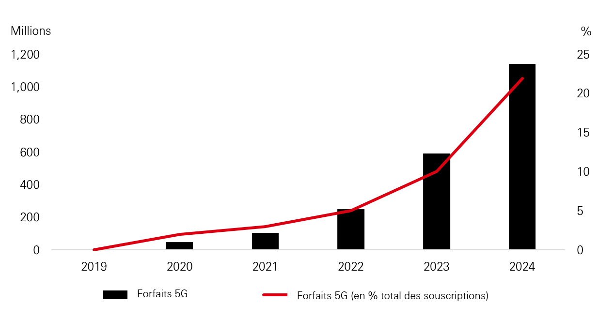 Asie-Pacifique : Abonnements à la 5G (2019-2024)