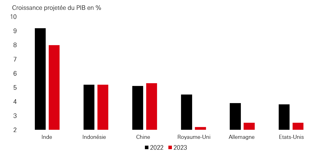 Les économies asiatiques se renforcent grâce aux exportations, aux investissements et à la productivité 