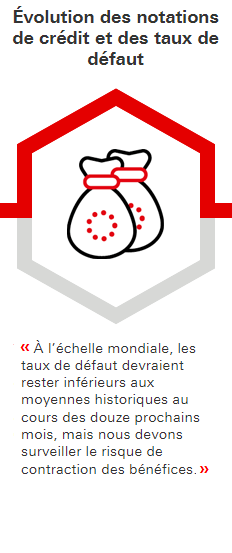 Évolution des notations de crédit et des taux de défaut: À l’échelle mondiale, les taux de défaut devraient rester inférieurs aux moyennes historiques au cours des douze prochains mois, mais nous devons surveiller le risque de contraction des bénéfices.