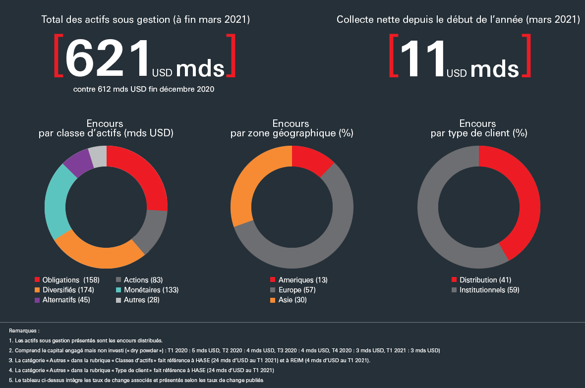 Total des actifs sous gestion (à fin décembre 2021) 624 Mds USD