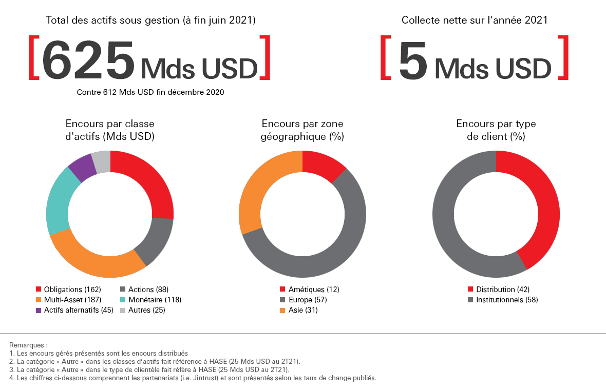Total AUM (end of June 2021) USD 625bn