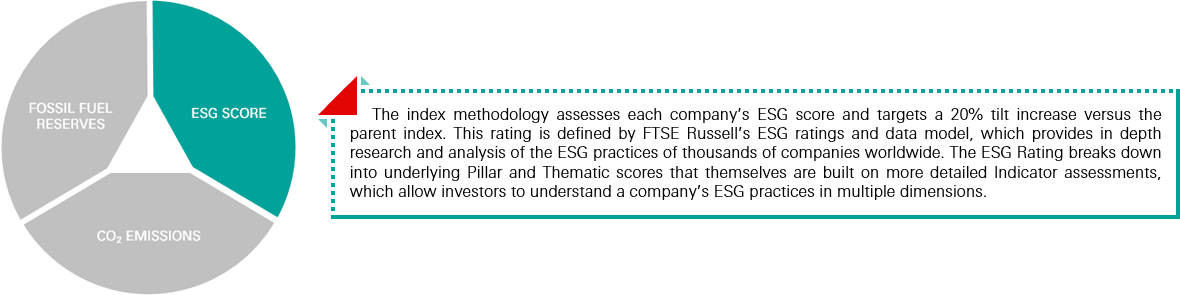 FOSSIL FUEL RESERVES, ESG SCORE, CO2 EMISSIONS