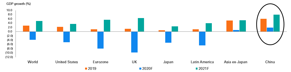 China GDP growth vs. rest of the world