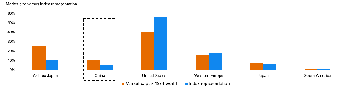 La Chine reste sous-représentée dans les indices boursiers mondiaux