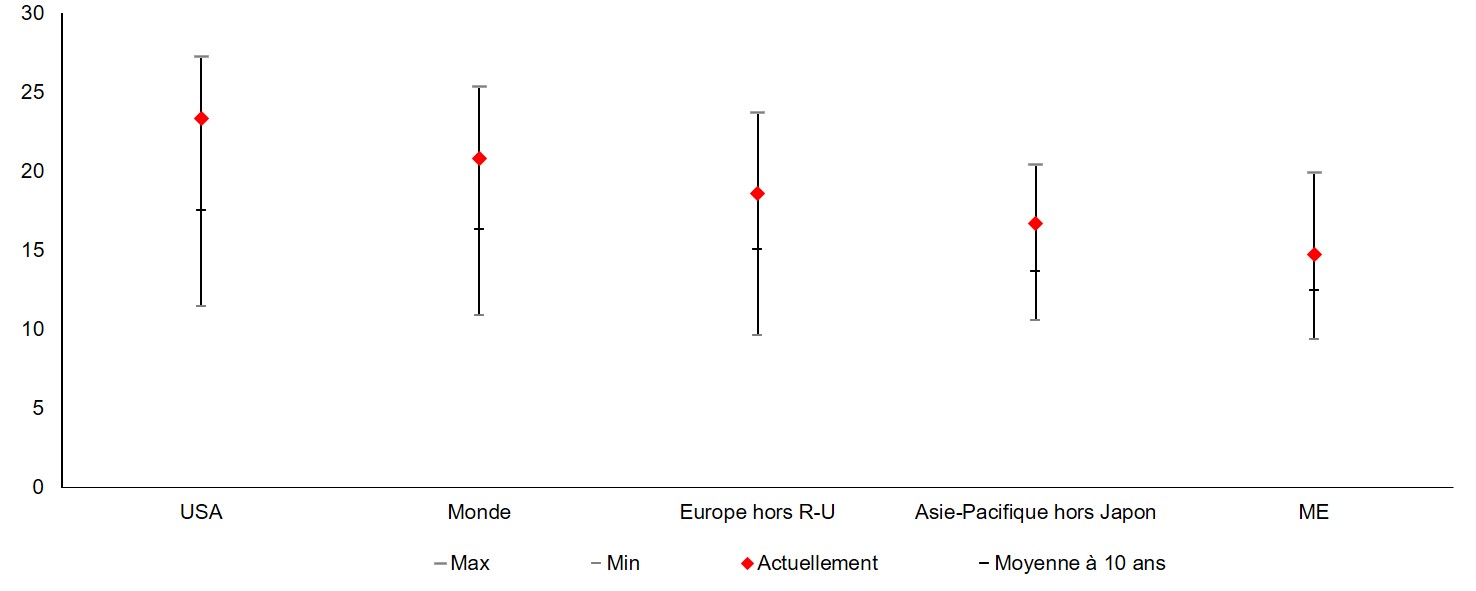 Des valorisations relativement attrayantes par rapport aux actions américaines/mondiales