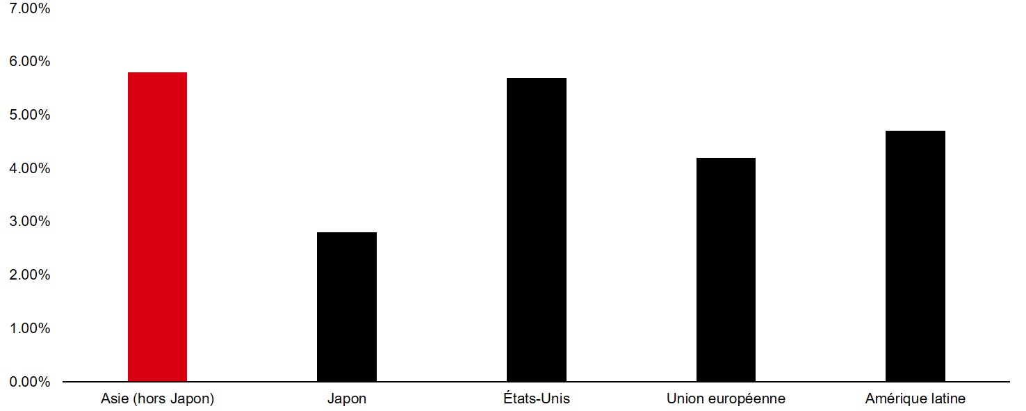 La reprise en Asie hors Japon demeure sur la bonne voie et s'étoffe