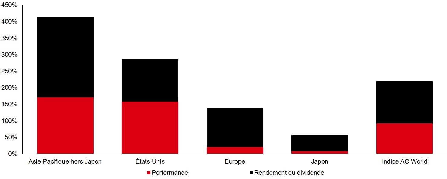 Performance totale (cours + dividendes) depuis 2001