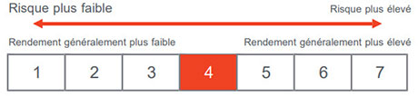 Profil rendement/risque