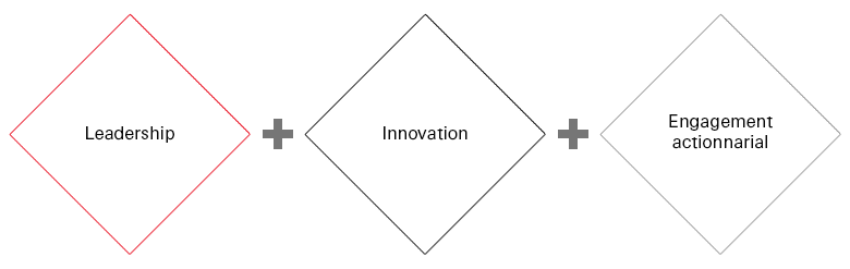 Leadership + Innovation + Engagement actionnarial