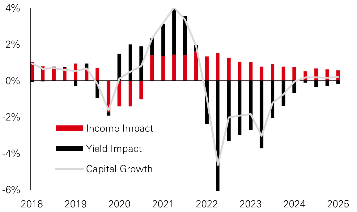 Decomposition of Global Capital Growth 