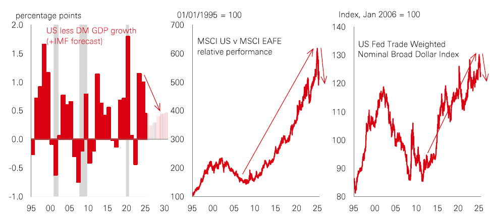 Chart of the week – Does the end of US exceptionalism persist?’