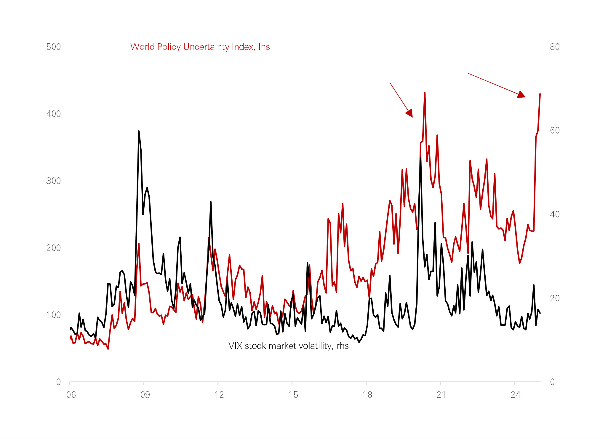Figure 2: We’ve seen it before, 10-fold jump in MV