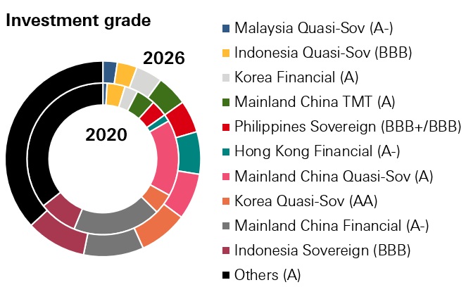 Figure 8: Asia IG and HY top 10 sector comparison: 2020 (inner rings) vs 2026 (outer rings)