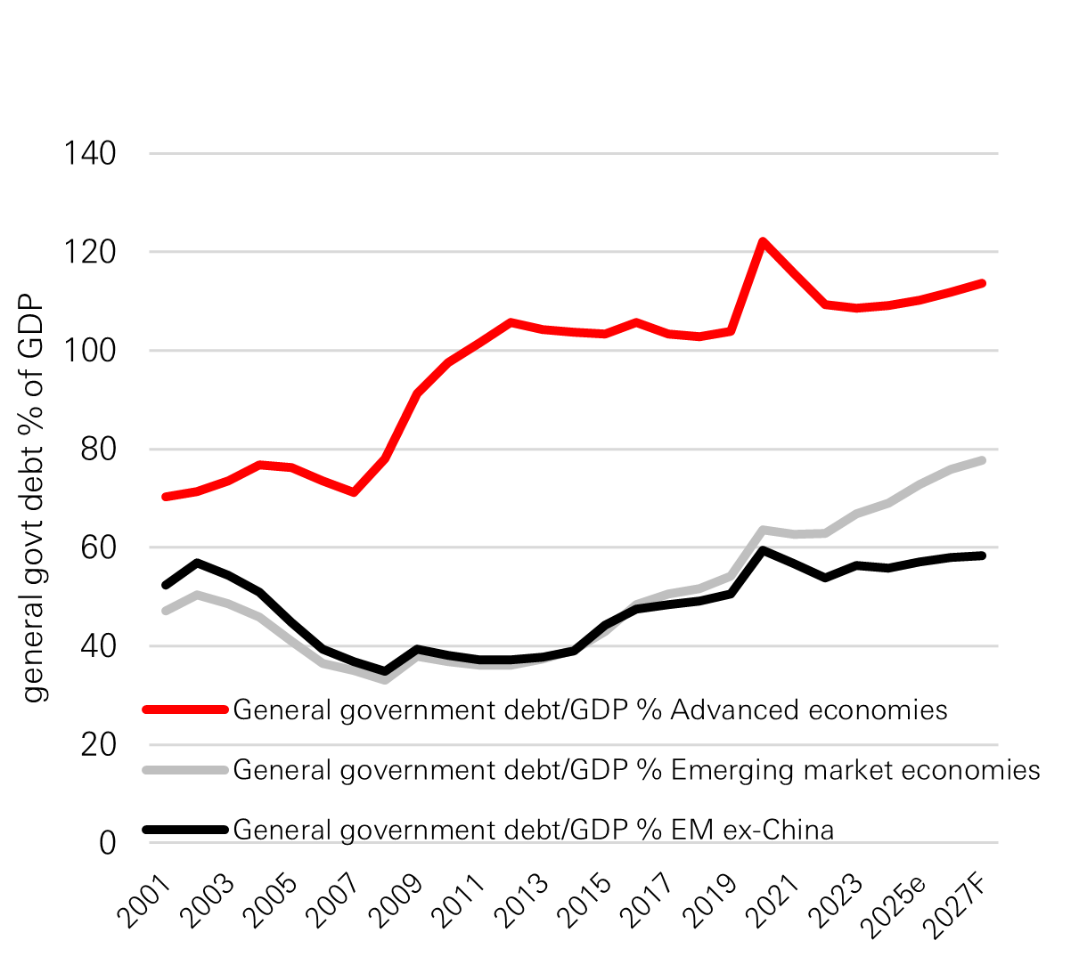 Public debt has not grown at the same pace in EM