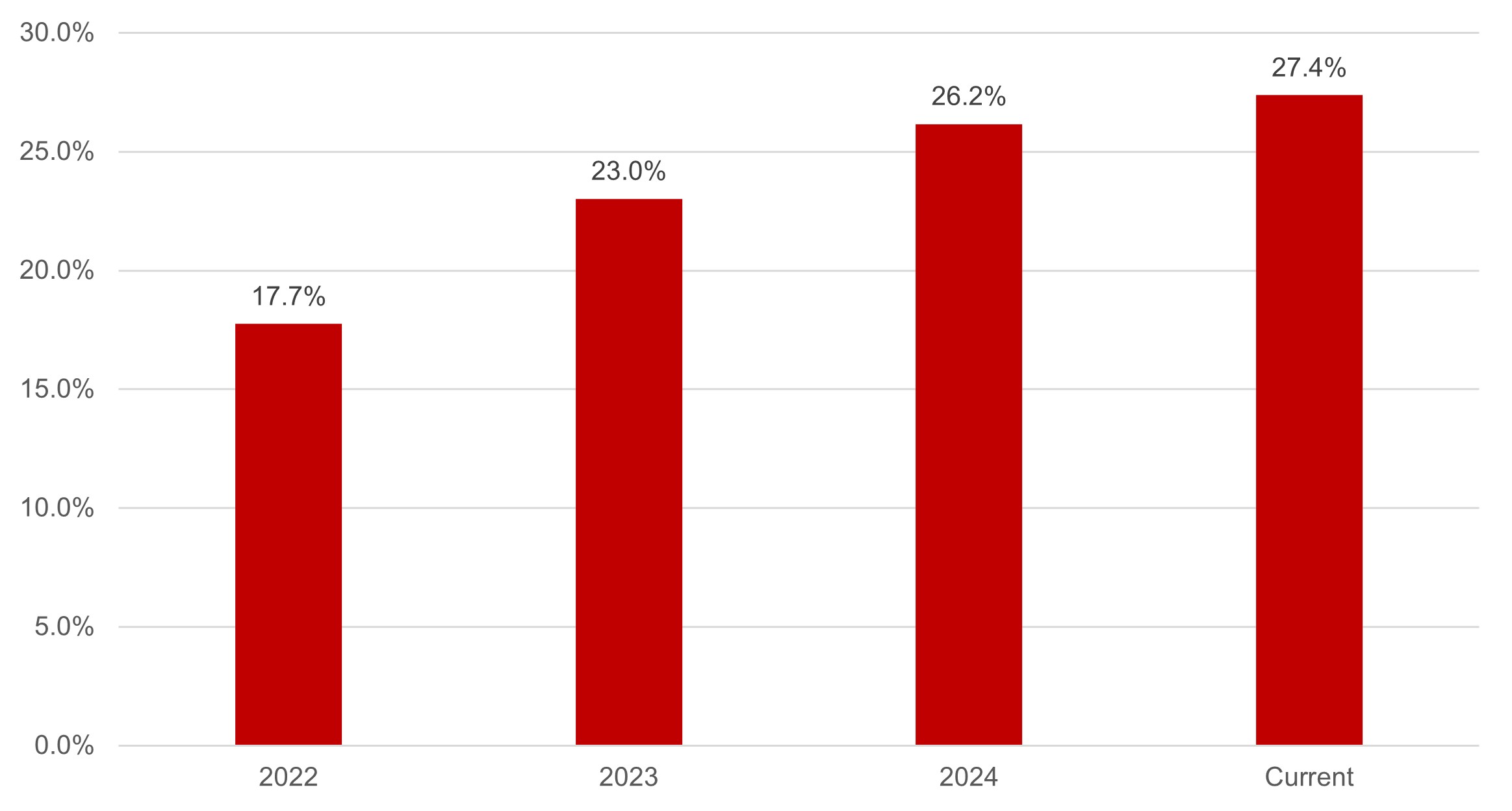 Chart 2: MSCI World’s exposure  to Tech