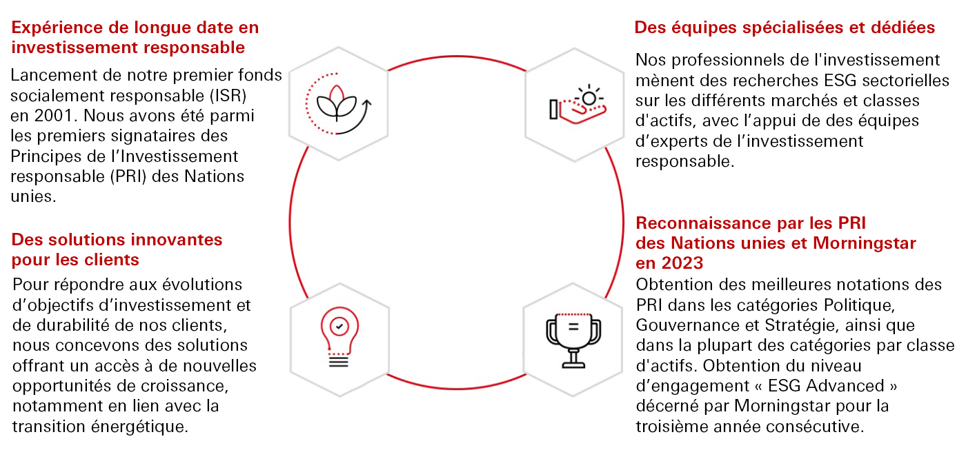 Ouvrir un monde d’opportunités en matière d’investissement durable