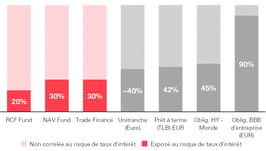 Graphique 2 : Exposition en % au risque de taux d’intérêt, par classe d’actifs