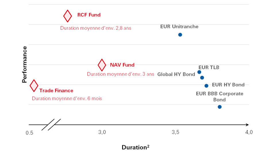 Graphique 3 : Performance/duration, par stratégie de crédit