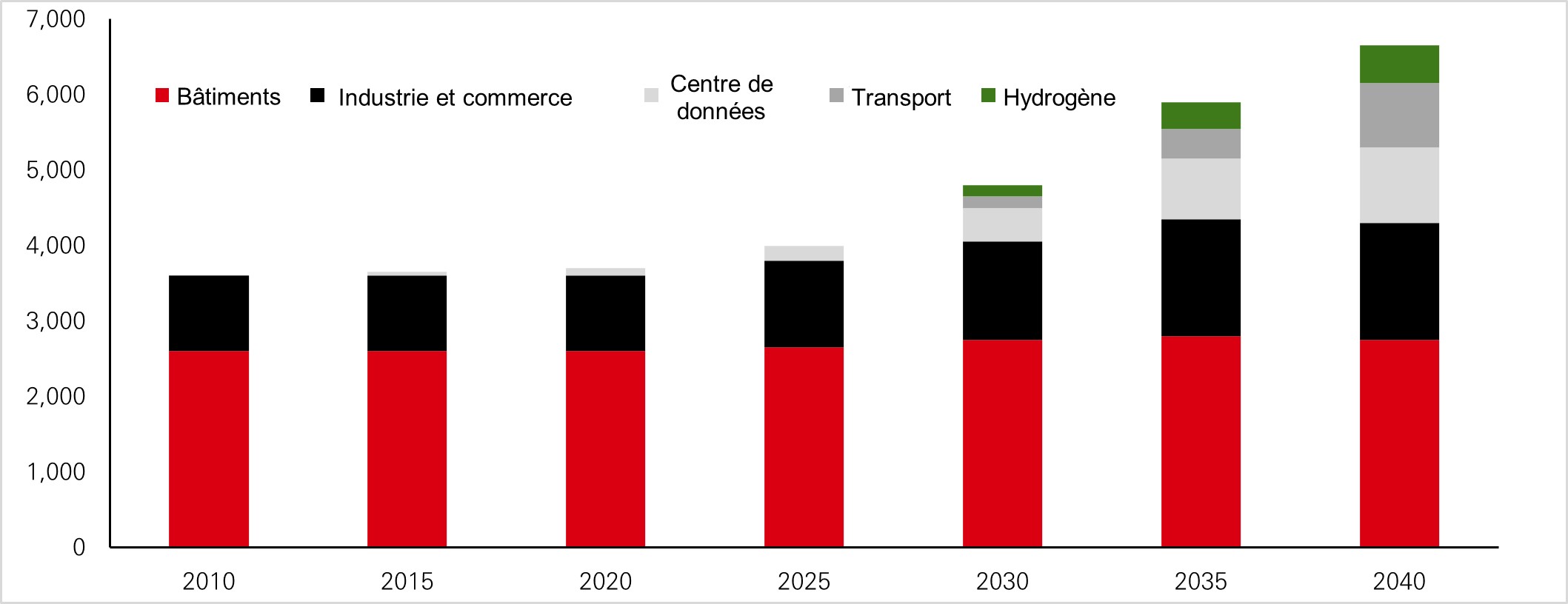 Répartition de la demande d'électricité aux États-Unis par secteur (térawattheures)