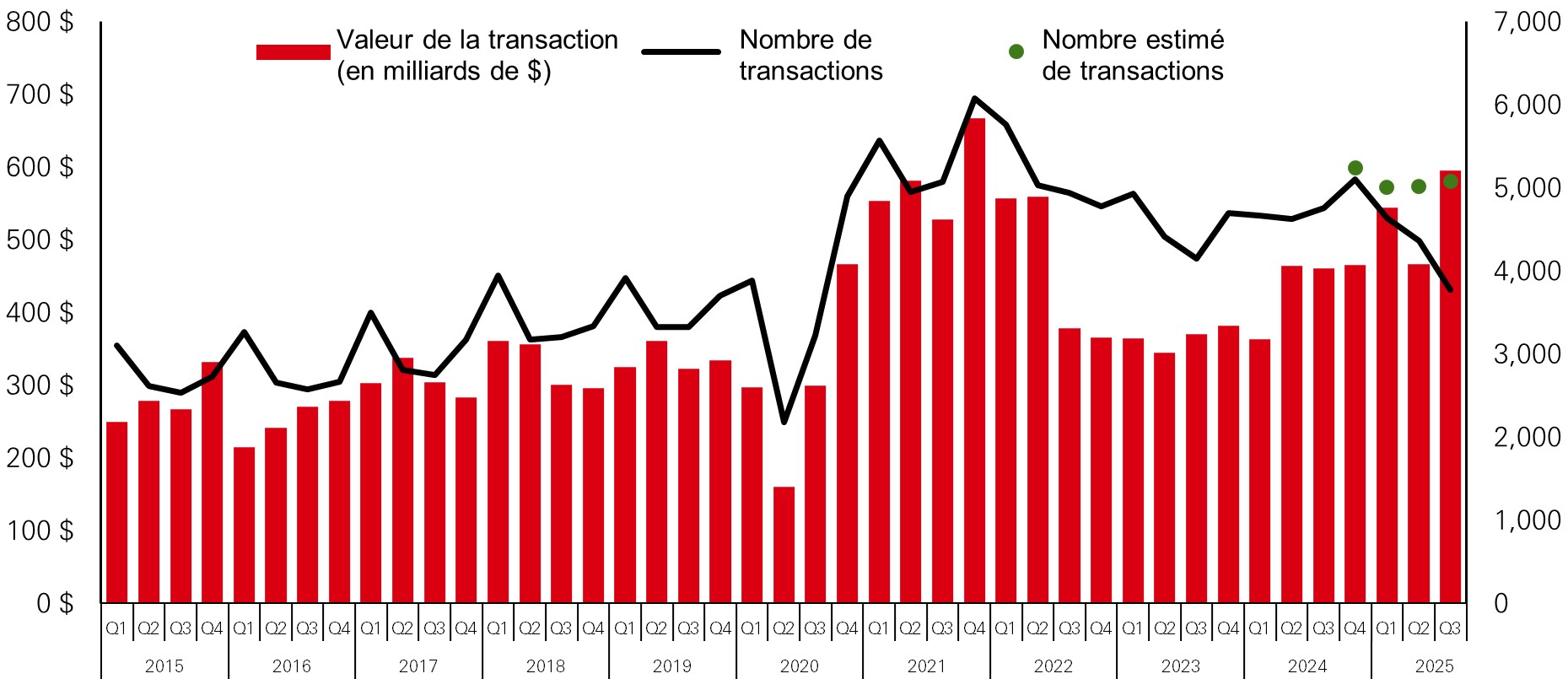 Capital investi (axe de gauche), Nombre de transactions (axe de droite)
