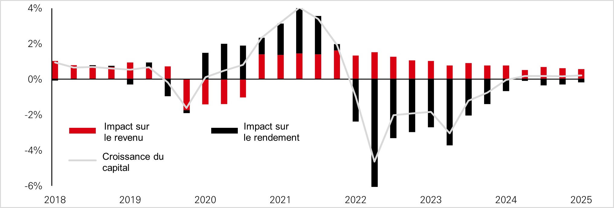 Décomposition de la croissance du capital mondial (% d’un trimestre sur l’autre)
