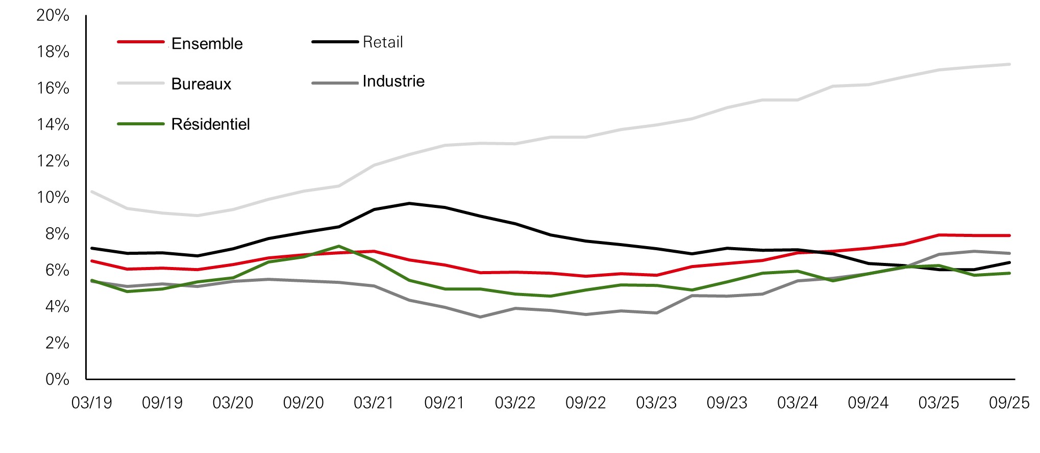 Taux de vacance mondial (%)