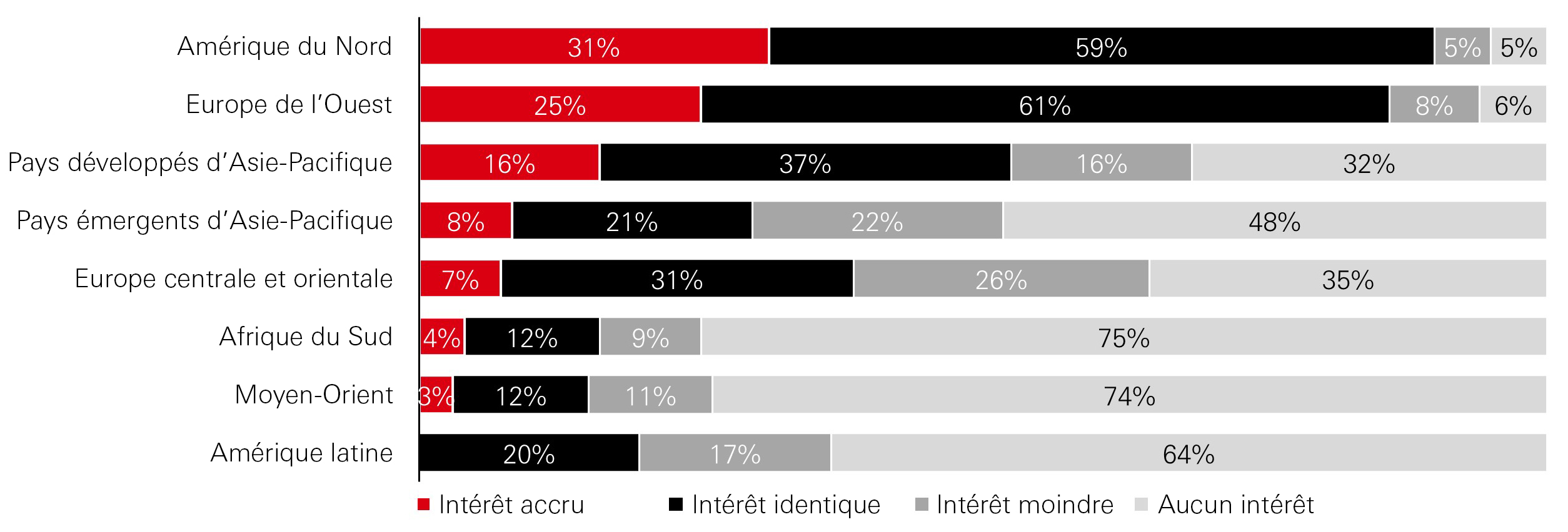 Préférences régionales des LP pour 2025