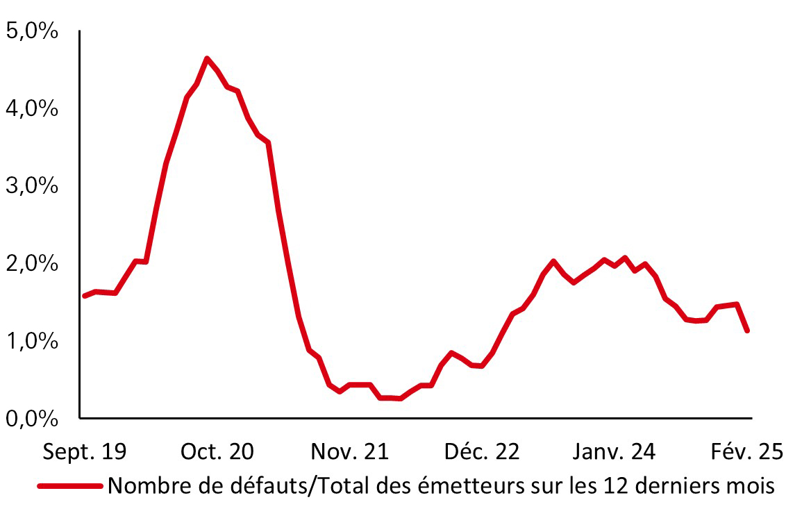 Les taux de défaut restent stables