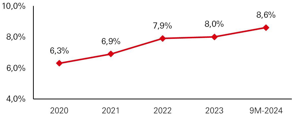 Les revenus des PIK ont continué à augmenter