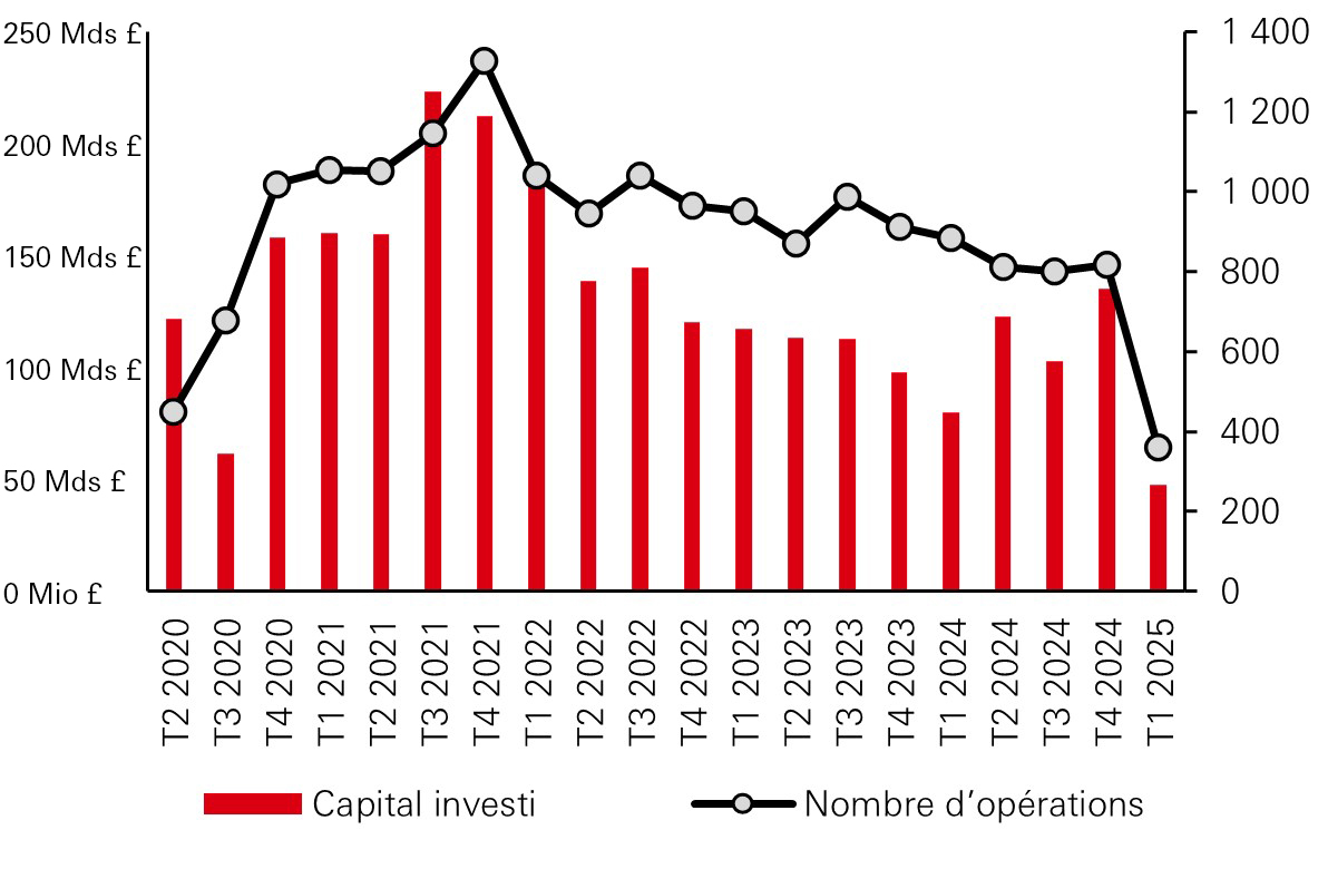 Les investissements en capital ont augmenté d'une année sur l'autre