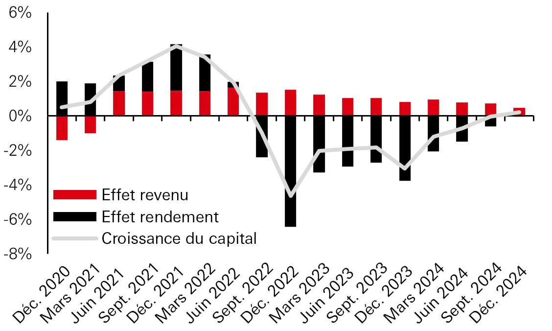 Hausse des taux de croissance du capital