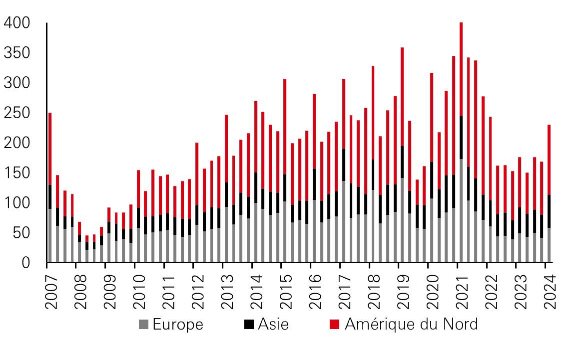 Activité d’investissement mondiale